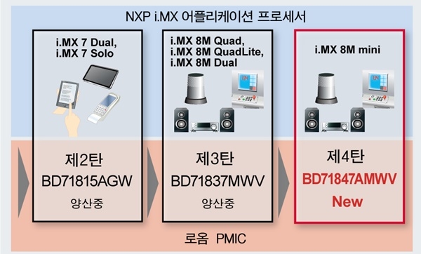 i.MX 어플리케이션 프로세서와 로옴의 PMIC 개발 [사진=로옴]