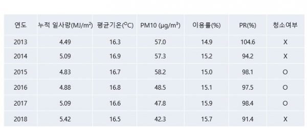 최근 6년간 측정된 결정질 실리콘 태양광 발전소 기후 및 출력 데이터 [사진=명승엽]