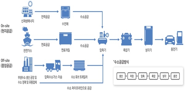 수소공급방식 [사진=한국수소산업협회]