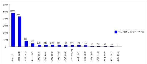 2019년 에너지공기업 R&D 예산 [사진=인더스트리뉴스]