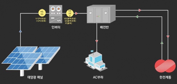 신재생에너지 통합모니터링시스템(REMS) 소개 및 연동되는 원리 [사진=한국에너지공단]