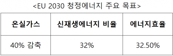 자료: EU 집행위- Clean Energy for All Europeans Package 보고서