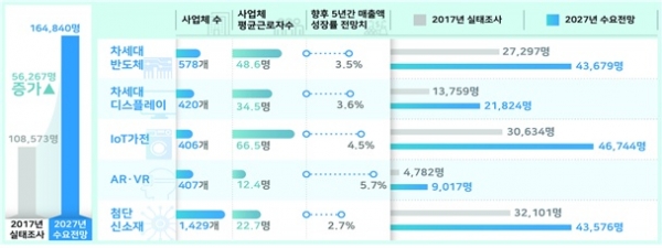 산업부가 조사한 신산업시술인력 실태조사 및 예측 [사진=산업부]