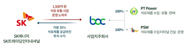 SK의 지분투자에 따른 BOC와의 협력 구조도. [자료=SK이노베이션]