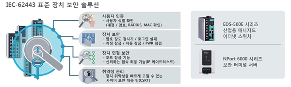 IEC-62443 표준 장치 보안 솔루션 [사진=여의시스템]