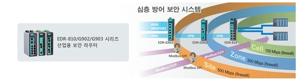 심층 방어 보안 시스템 [사진=여의시스템]