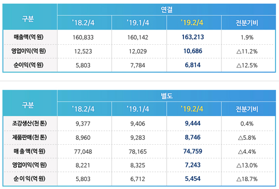 포스코의 2019년 2분기 경영실적 [자료=포스코]