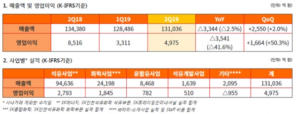 [자료=SK이노베이션]