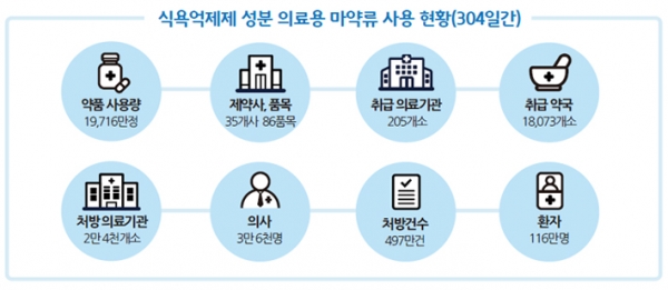 식약처의 빅데이터 분석결과, 2018년 7월부터 2019년 4월까지 의료용 마약류를 처방 받은 환자는 전체 국민 3.2명 중 1명에 해당하는 1,597만명으로 나타났다. 같은 기간 식욕억제제는 국민 45명 중 1명꼴인 116만명이 처방 받았다. 이는 전체 국민의 2.2%에 해당하는 숫자다. 성별은 여성(92.7%), 연령대는 30대(30.3%)가 가장 많았다. [자료=식품의약품안전처]