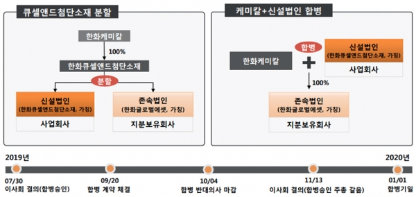 한화케미칼의 한화큐셀앤드첨단소재 분할 합병안 [자료=한화케미칼]