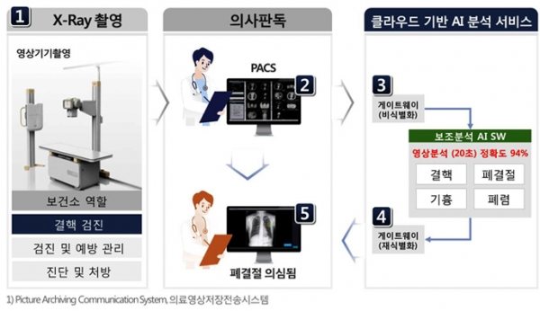 AI 보건소의 업무 흐름도 [자료=LG CNS]