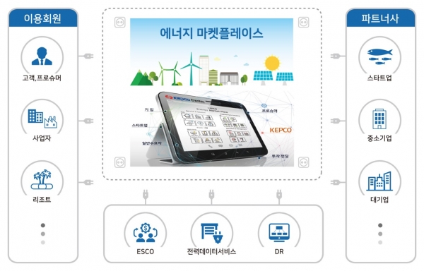 한국전력이 에너지 비즈니스 플랫폼 엔터를 오픈했다. [사진=한국전력]