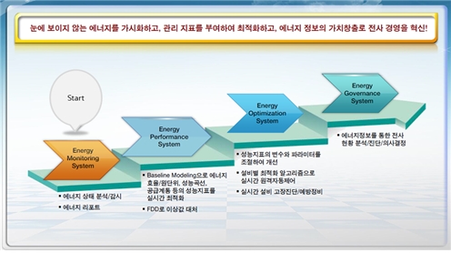 EMS를 활용하면, 에너지 효율화를 달성할 수 있다. [사진=엔포스]