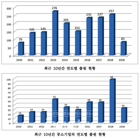 2010년부터 2019년 6월까지 10년간 '차량용 영상인식기술' 분야 특허 출원 동향 [자료=특허청]