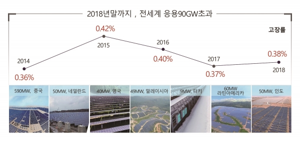 2018년 말까지 전 세계 응용 90GW 초과, 누적 고장률 0.4% 이하를 기록했다. [사진=화웨이]