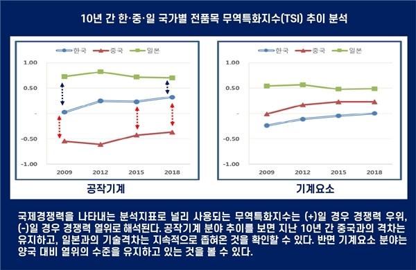 10년 간 한·중·일 국가별 전품목 무역특화지수 추이 분석표 [자료=한국기계연구원]