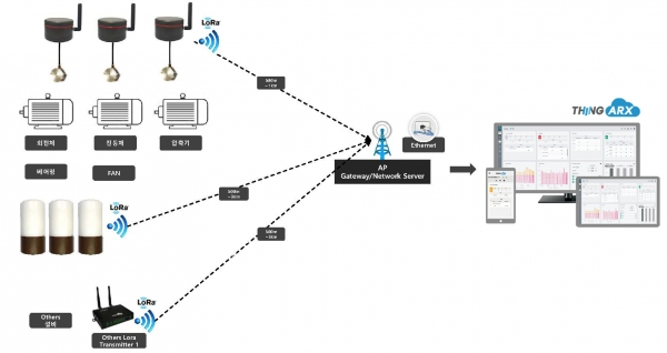 에어릭스의 ‘IoT 회전체 모니터링’ 시스템 구조 [사진=에어릭스]