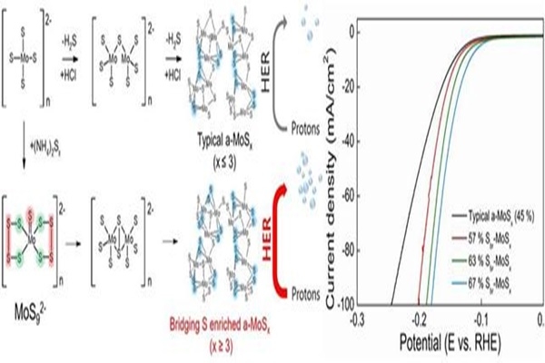 정질 황화 몰리브데늄의 성장 원리와 특정 결합의 함량에 따른 수소생산 촉매 특성을 전류 밀도로 나타낸 그래프, 가교화된 황(Bridging S)의 비율이 증가할수록 수소생산 성능 향상이 급격히 일어남을 알 수 있다. [그림=KIST]