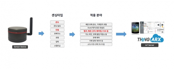 에어릭스 ‘IoT 회전체 모니터링 시스템’ [사진=에어릭스]