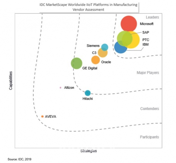IDC는 “소프트웨어 포트폴리오가 데이터, 프로세스, 리소스, 인력을 통합하고, 결합시켜 의사결정을 효과적으로 지원한다”며 PTC를 전 세계 산업용 IoT 플랫폼 공급업체의 리더 기업으로 선정했다. [사진=PTC]