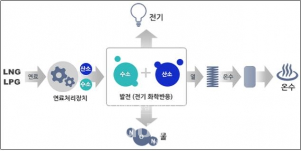 친환경성과 안전성을 모두 갖춘 연료전지 발전시장은 국내 연료전지발전시장은 약 437MW 규모로 형성돼 있고, 설비의 약 70%가 수도권에 집중되어 있다. [사진=부산시]