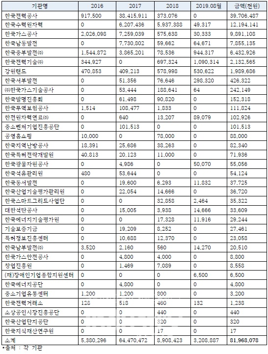 산업부 및 중기부 산하기관 최근 5년간 벌칙성 과금내역(연도별)