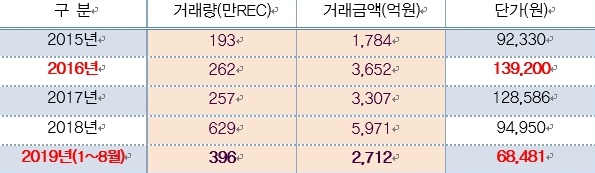 최근 5년간(2015~2019.8) REC 현물시장 매매단가 [자료=산업통상자원부]