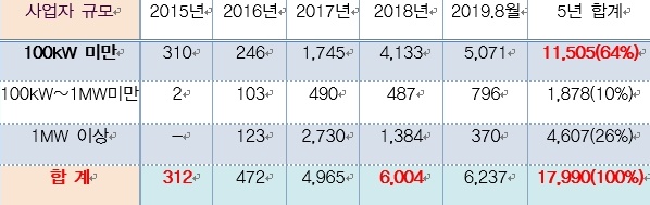 최근 5년간(2015~2019.8월) REC 폐기량 현황 (단위 : REC) [자료=한국에너지공단]