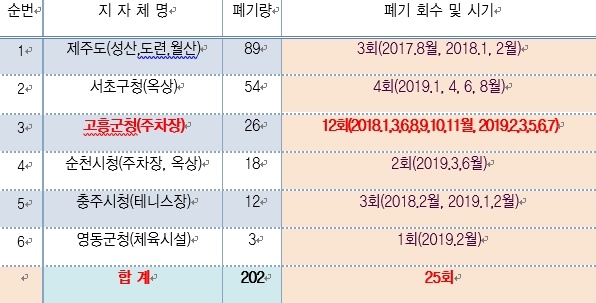 최근 3년간 지자체 소유 REC 폐기 현황 (단위 : REC) [자료=한국에너지공단]