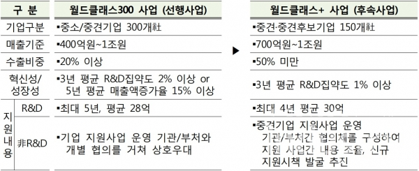 ‘월드클래스300’에서 ‘월드클래스+’로 사업 구조 변화 [자료=산업통상자원부]