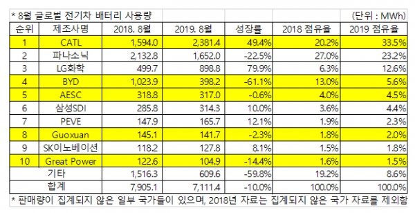 8월 전기차 배터리 사용량 [표=2019년 10월 Global EVs and Battery Shipment Tracker, SNE리서치]