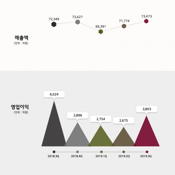 LG화학이 2019년 3분기 실적을 발표했다. [사진=LG화학]