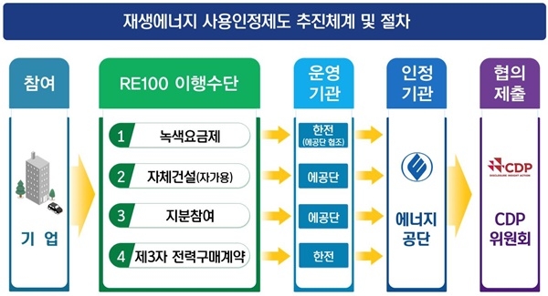 재생에너지사용 인정제도 추진체계 [자료=한국에너지공단]