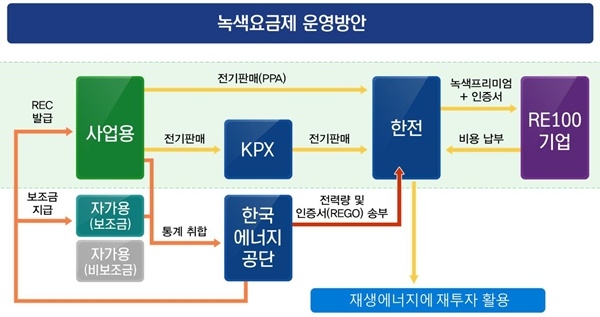 국내 녹색요금제 운영방안 [자료=한국에너지공단]