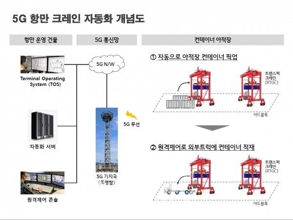 5G 항만 크레인 자동화 개념도 [사진=LG유플러스]