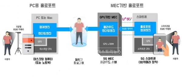 5G 기반 실시간 텔레프레즌스 기술 [사진=LG유플러스]