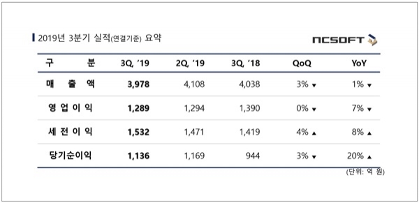 엔씨소프트가 2019년 3분기 실적을 발표했다. [사진=엔씨]