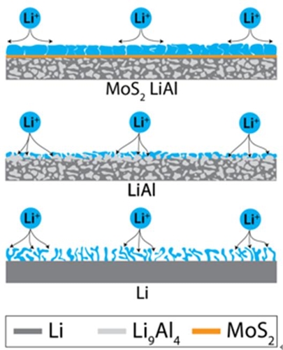 LBS 코팅 기술을 이용한 이황화몰리브덴 Langmuir-Blodgett 인공 고체-전해질 계면상(Artificial Solid-Electrolyte Interphase (MoS LBASEI))와 리튬-알루미늄 합금을 이용한 음극과 덴드라이트의 성장 형태에 대한 개념도 [자료=한국과학기술연구원]