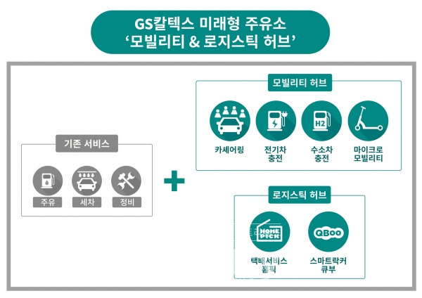 GS칼텍스 미래형 주유소 개념도 [사진=GS칼텍스]