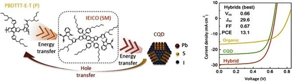 왼쪽 그림은 새롭게 제시한 하이브리드 소재 구조의 작동 원리, 오른쪽 그림은 구현한 태양전지 소자의 광전기적 특성 및 안정성 그래프. 연구팀은 이번 연구를 통해서 하이브리드 태양전지의 한계를 한단계 뛰어넘었다. [자료=KAIST]