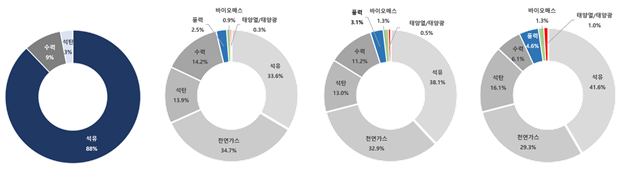 발전량별 에너지원 비중 변동 추이 [자료=KOTRA]