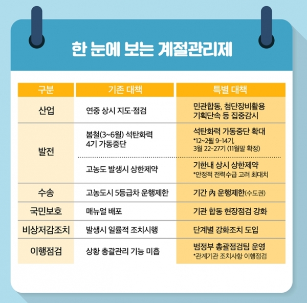 미세먼지 계절관리제의 도표 [사진=환경부]