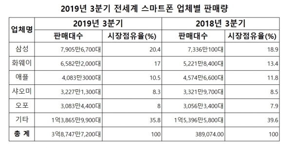 2018년 3분기와 2019년 3분기 전세계 업체별 스마트폰 판매량 분석 도표 [자료=가트너]