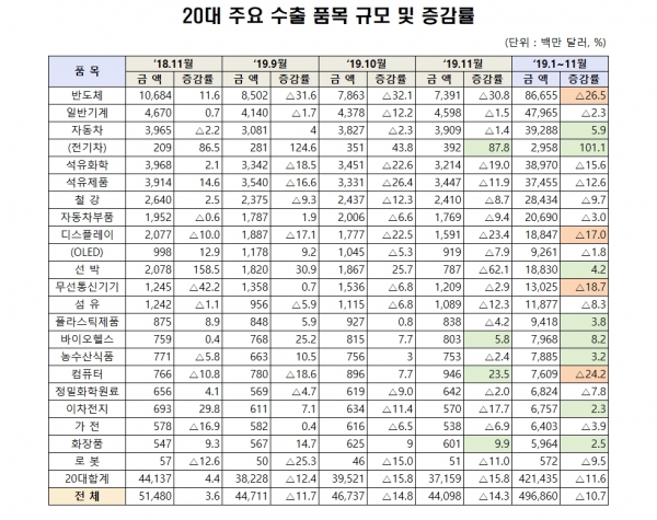 국내 20대 주요 수출 품목 규모 및 증감률 [자료=산업통상자원부]