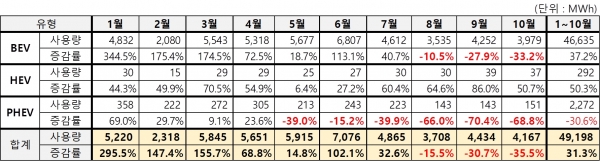 2019년 12월 Global EV and Battery Shipment Tracker [자료=SNE리서치]