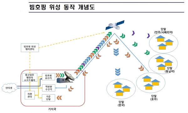 빔호핑 위성 동작 개념도 [사진=한국전자통신연구원]