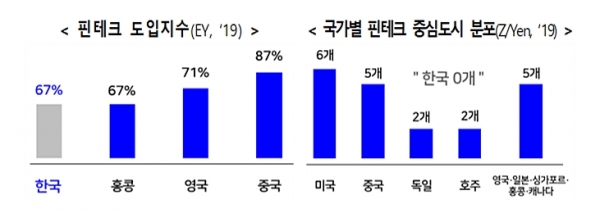 국내 핀테크 산업의 현황 [자료=금융위원회]