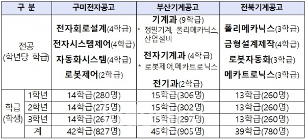 국립마이스터고(3개교) 전공학과 및 학생 수 [자료=중소벤처기업부]