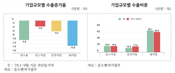 2018~2019년 수출증가율 및 수출 비중 [자료제공=한국무역협회]