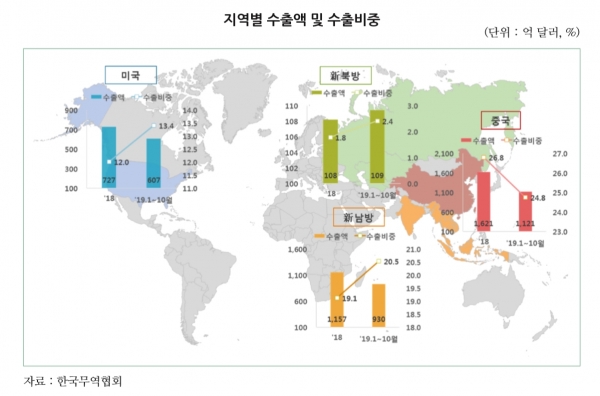 지역별 수출액 및 수출비중 [사진=한국무역협회]